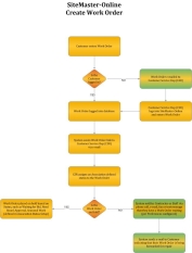 Create Work Order